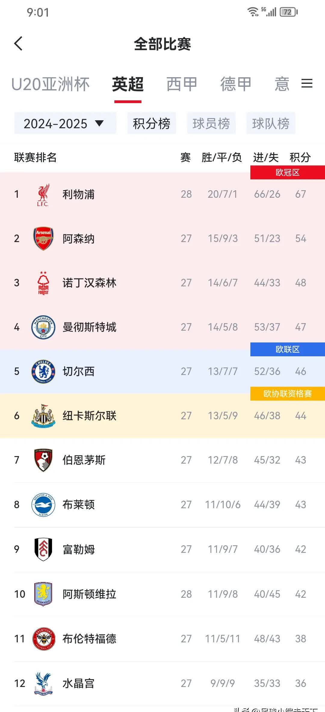 利物浦主场击败斯旺西，保持联赛榜首位置