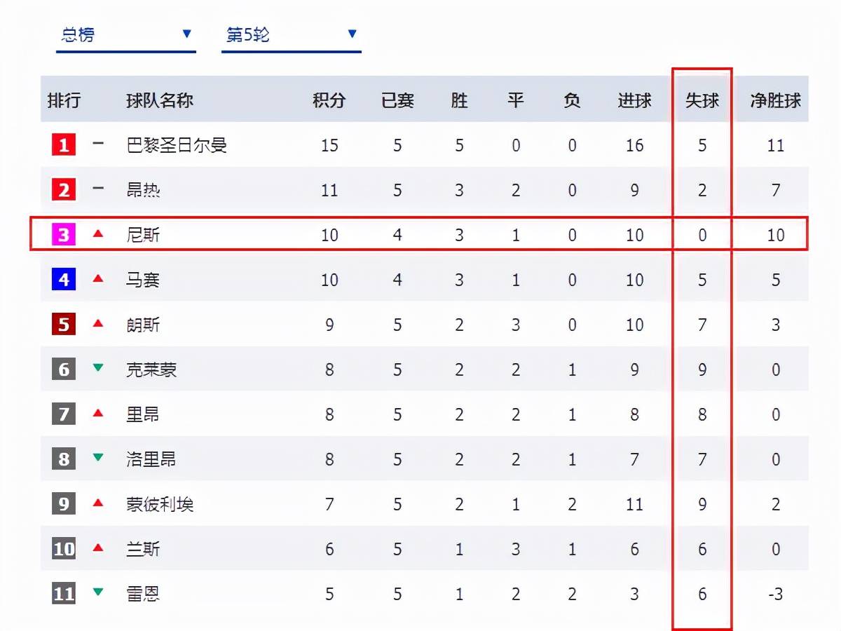 尼斯攻击线疲软，页面成为困扰